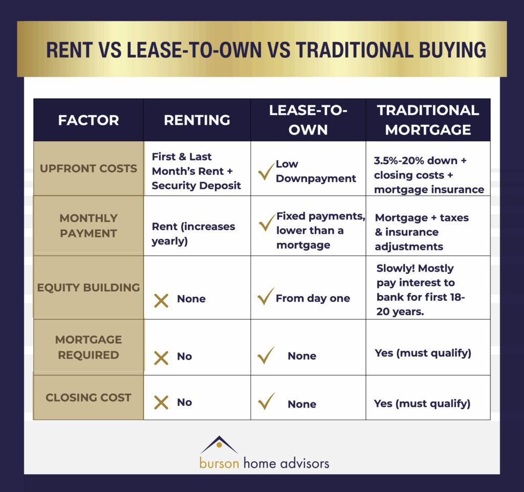 Rent Vs Lease-to-Own vs Traditional Buying Comparative Chart
